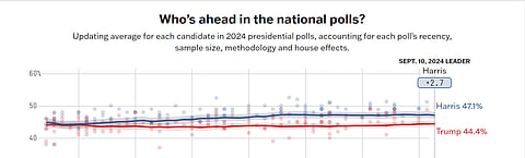 Trump-Harris Debate And The National Polls 